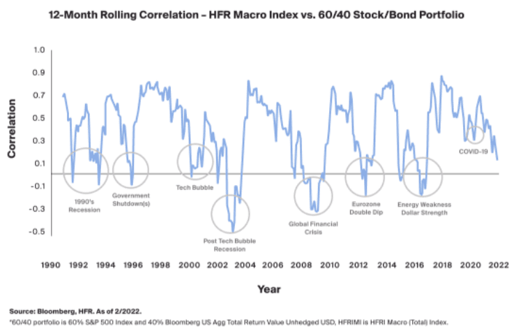 Global Macro Correlation with 60/40 Portfolio