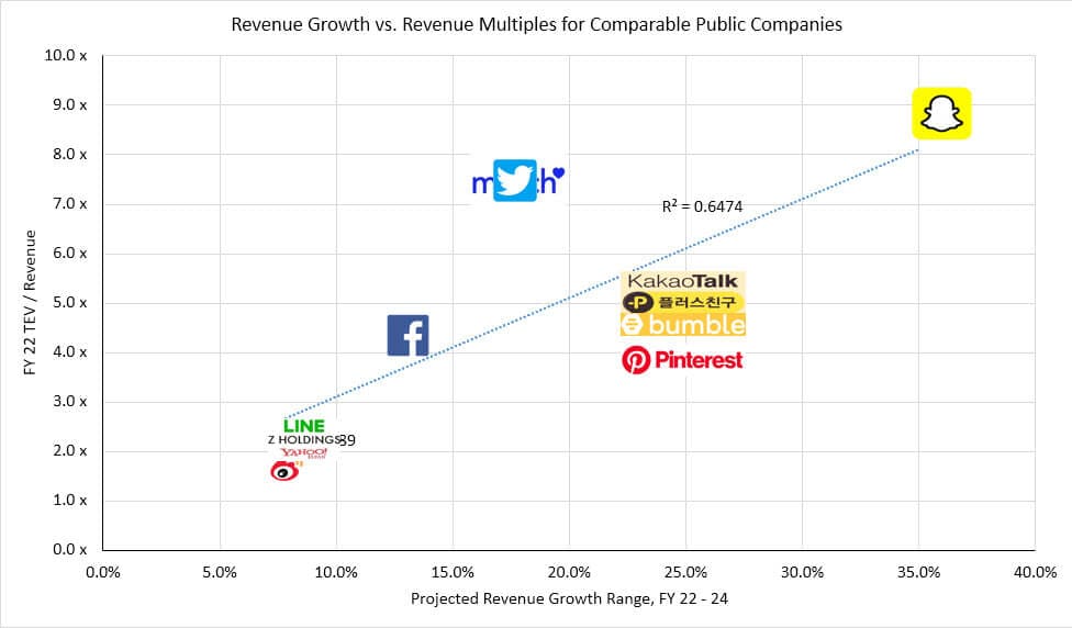 Twitter vs. Comps - Revenue Multiples and Trendline