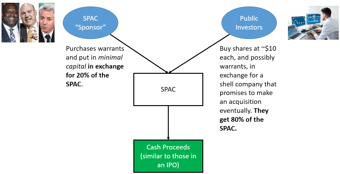 SPACs - Step 1