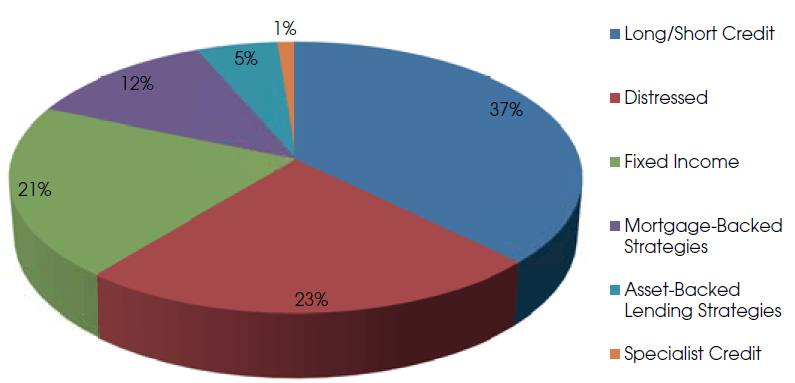 Types of Credit Hedge Funds