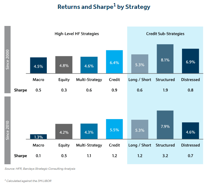 Credit Hedge Fund Returns