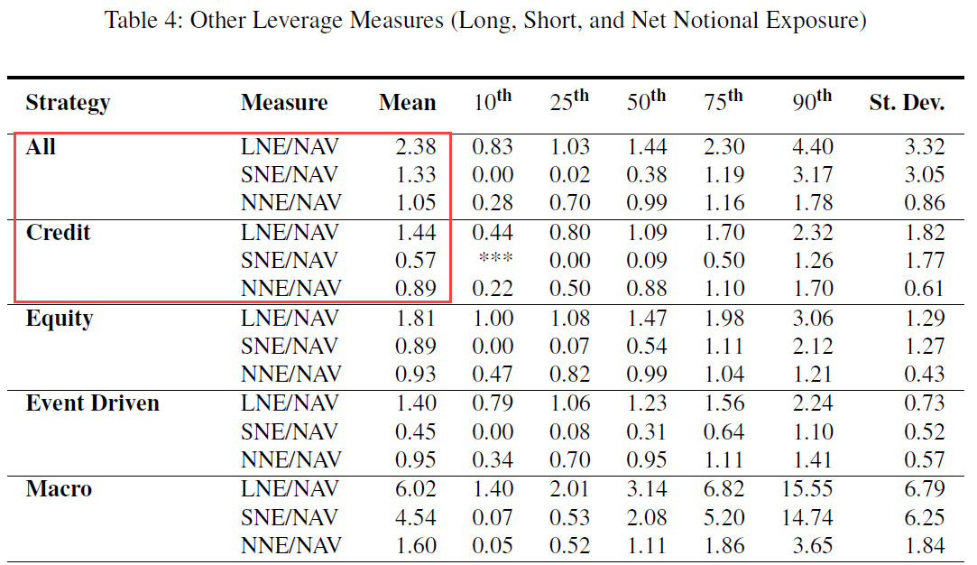 Credit Hedge Funds - Leverage Levels