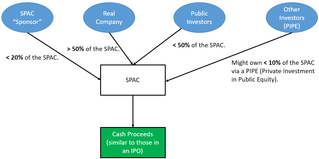 SPACs - Step 2 (Shareholders After De-SPAC)