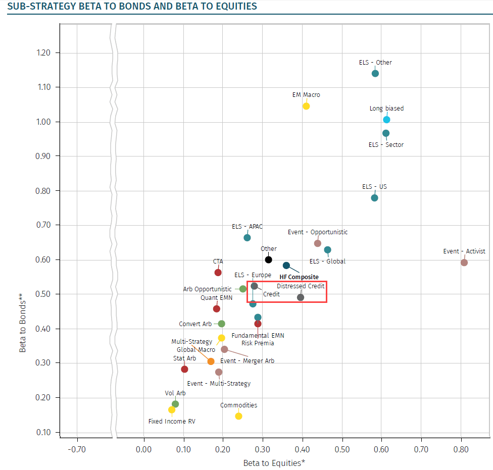 Credit Hedge Funds - Betas to Bonds and Equities