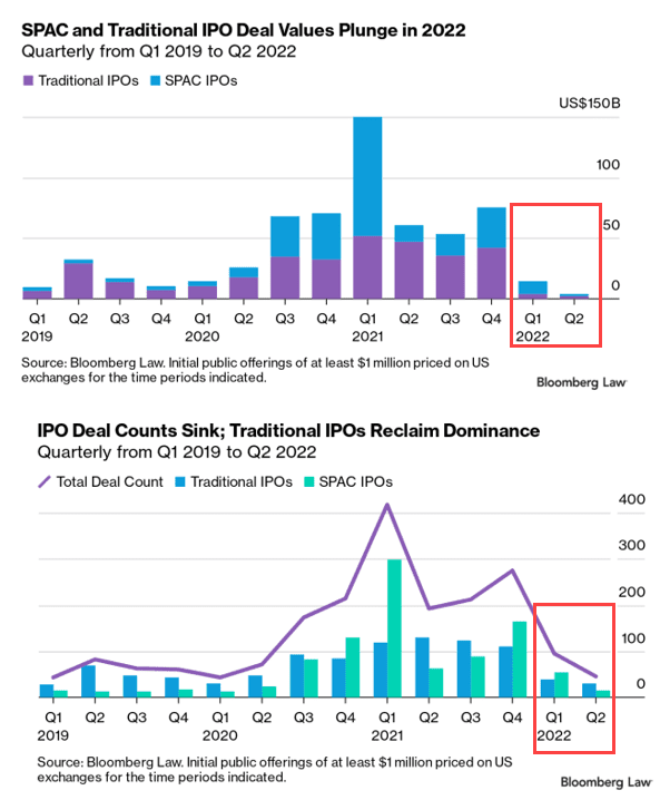 SPAC vs. IPO Issuances Since 2019