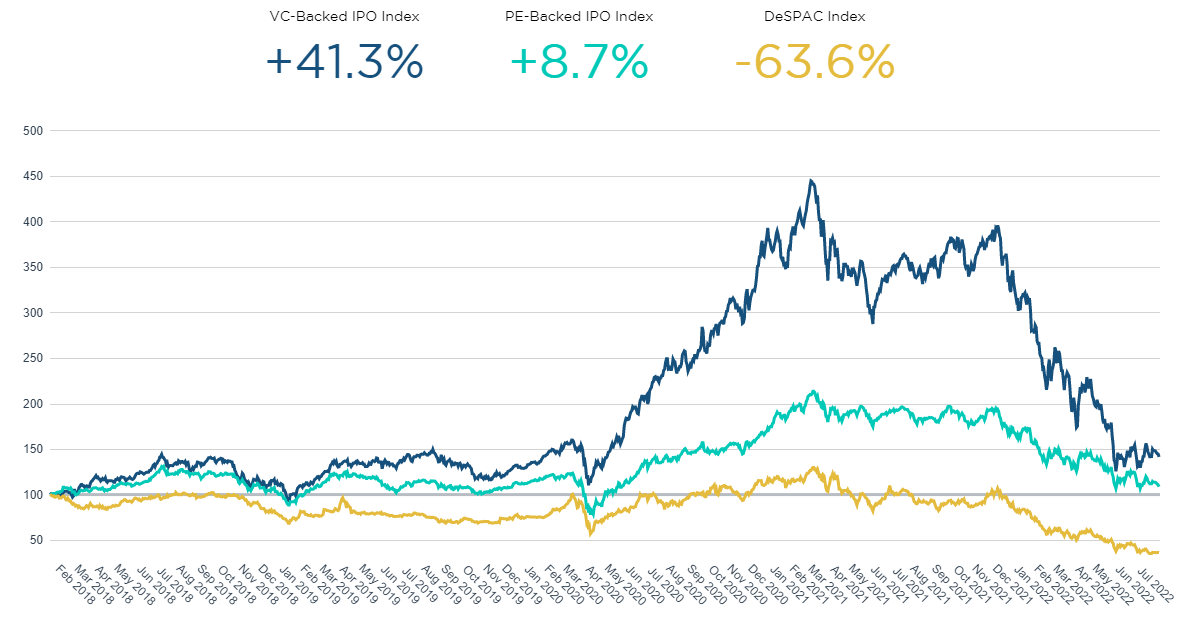 SPAC vs. IPO Performance Since 2018