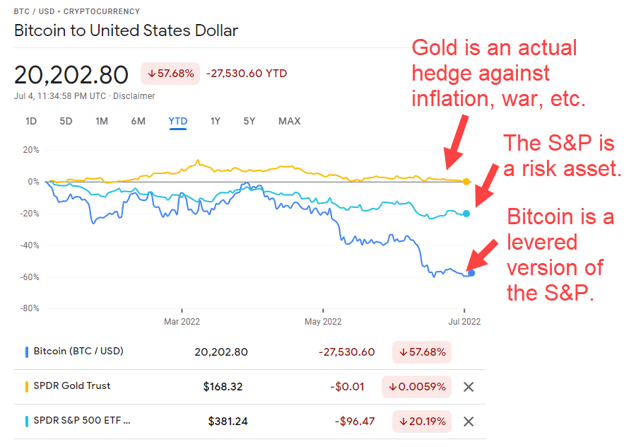 Gold vs. S&P 500 vs. Bitcoin in 2022 YTD