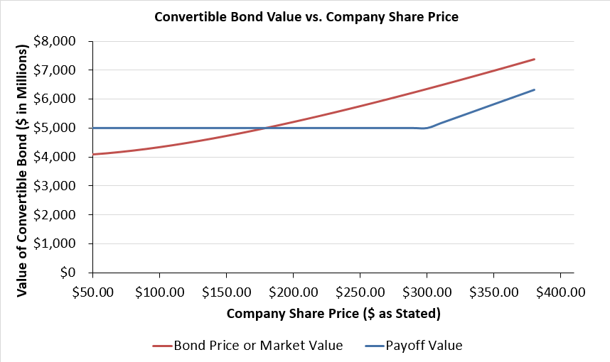 Convertible Bond Payoff Diagram