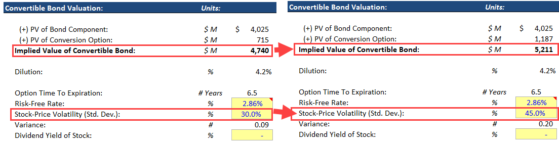 Convertible Bond Volatility Impact on Valuation