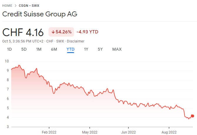 Credit Suisse Stock Price 2022 YTD