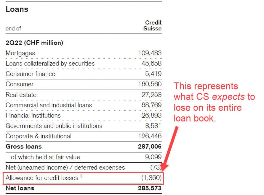 Credit Suisse - Allowance for Loan Losses