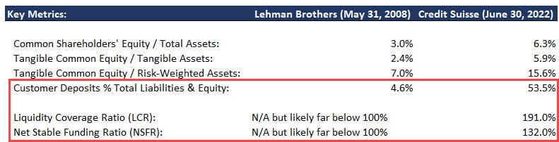 Credit Suisse vs. Lehman Brothers - Regulatory Capital Metrics
