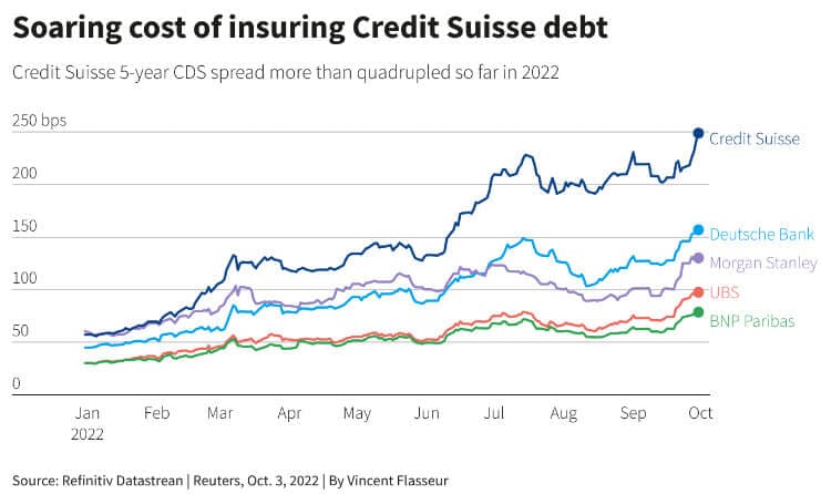 Credit Suisse vs. Other Banks - CDS Spreads in 2022