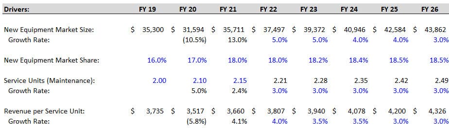 Completed Revenue Projections