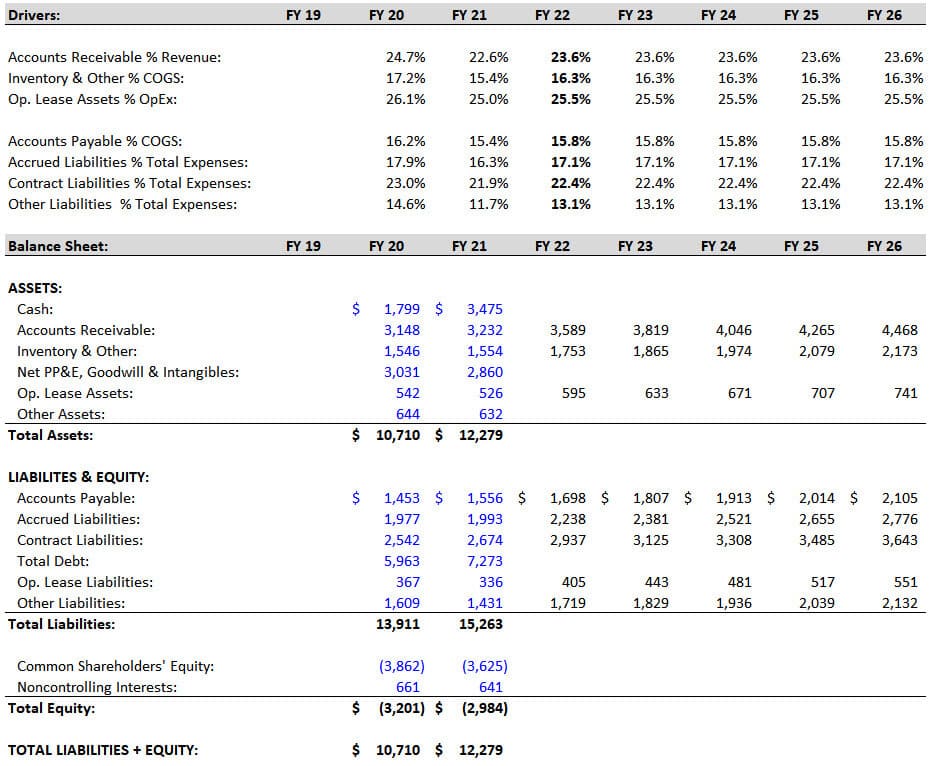 3-Statement Model - Balance Sheet Projections