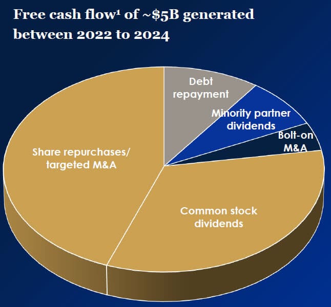 Otis - Projected Uses of Free Cash Flow