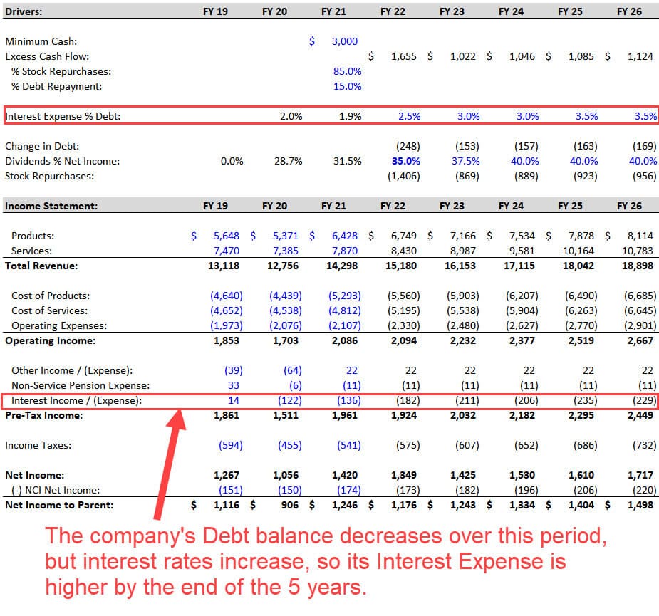 3-Statement Model - Interest Rates and Interest Expense