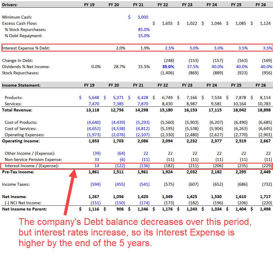 3 statement financial model case study