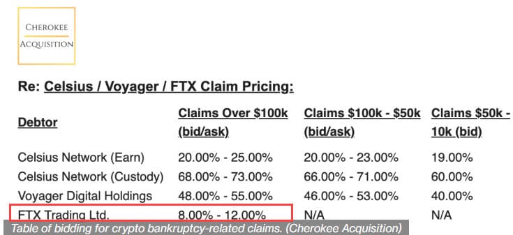 FTX Bankruptcy - Estimated Recovery Percentages