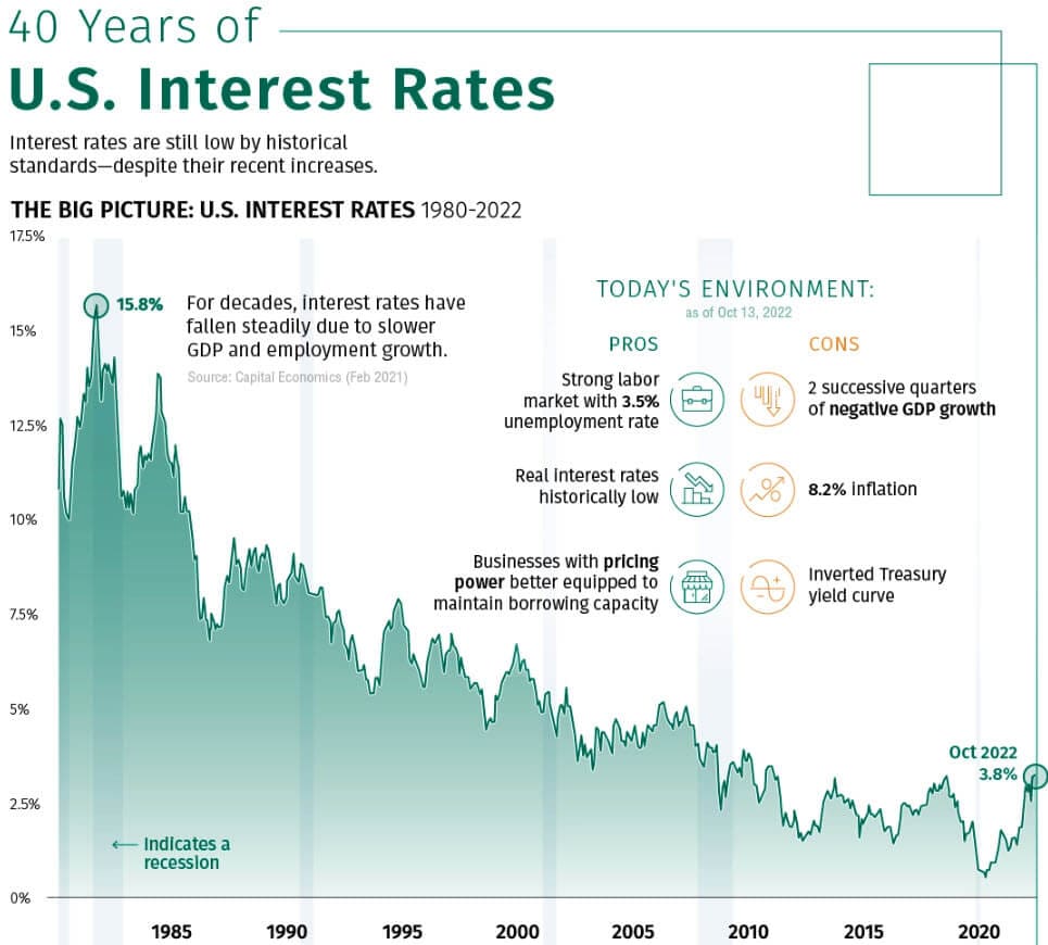 40 Years of U.S. Interest Rates 40 Years of U.S. Interest Rates