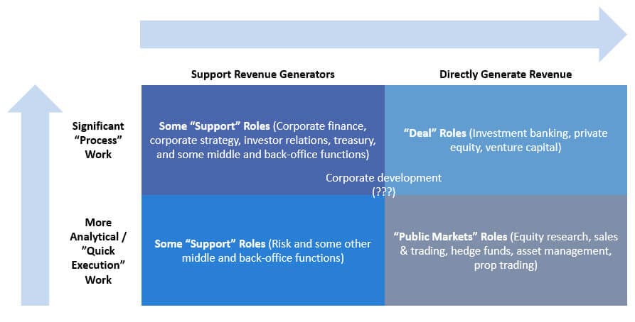 Deals vs. Public Markets vs. Support Roles