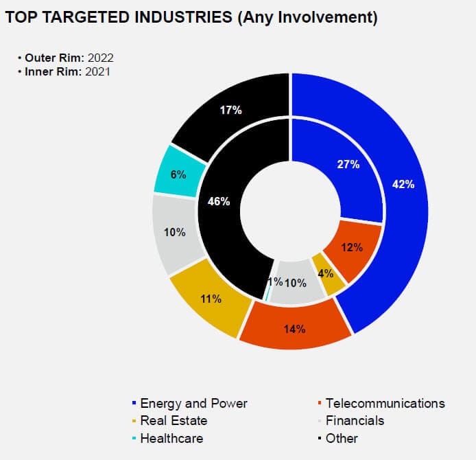 Investment Banking in Australia - Targeted Industries in M&A Deals