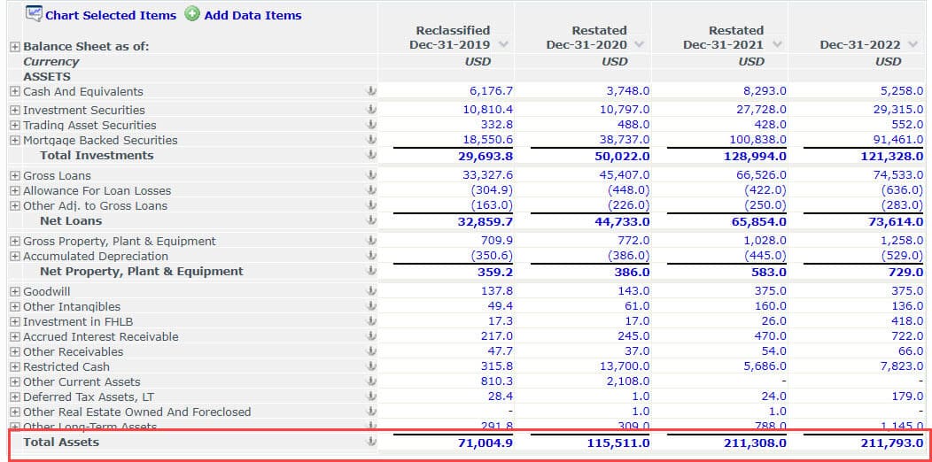 SVB - Total Assets and $250 Billion Threshold