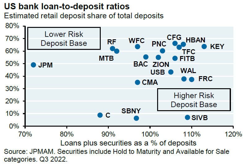 Higher-Risk Deposit Bases by Bank