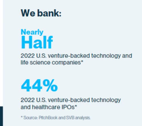 SVB - Percentage of Startups Served
