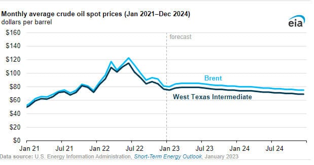 Oil Forward Price Curve