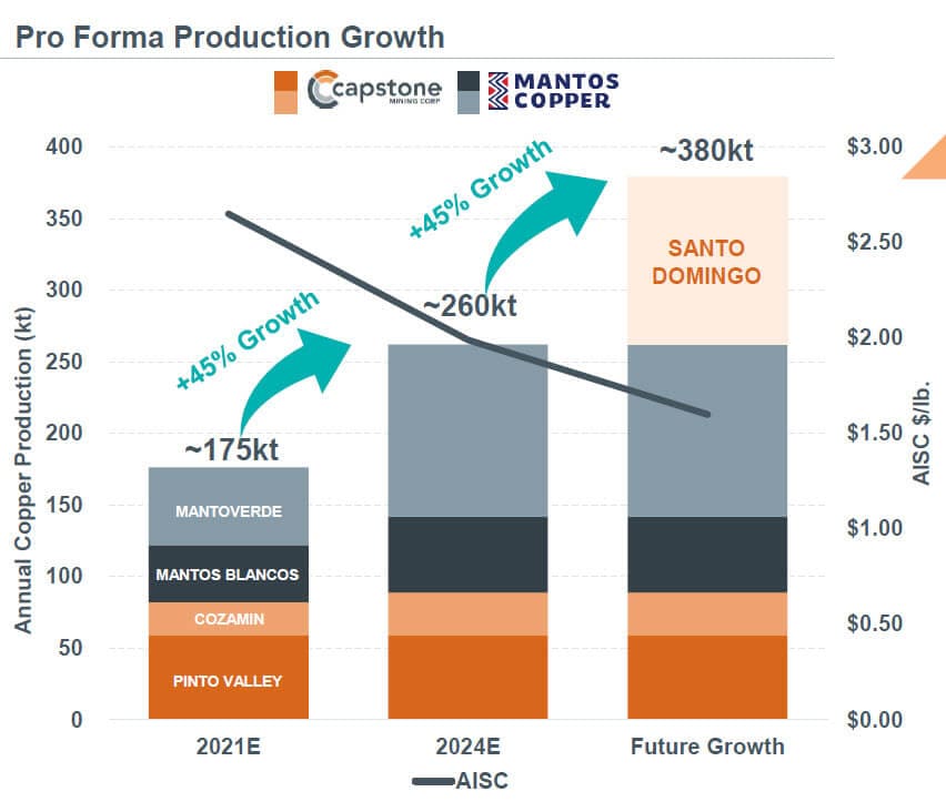 Copper Mining - Production Growth