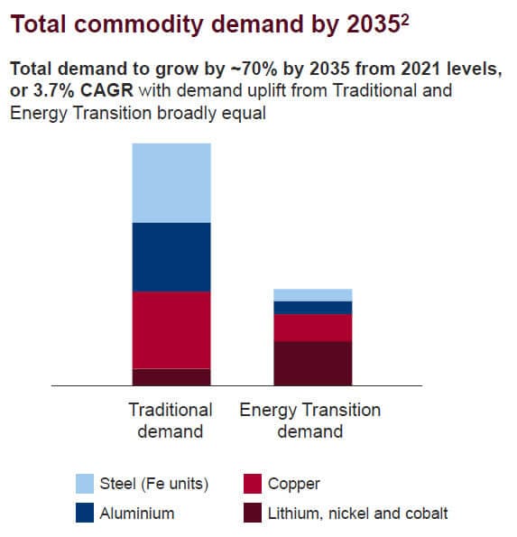 Rio Tinto - Commodity Demand by Metal Type