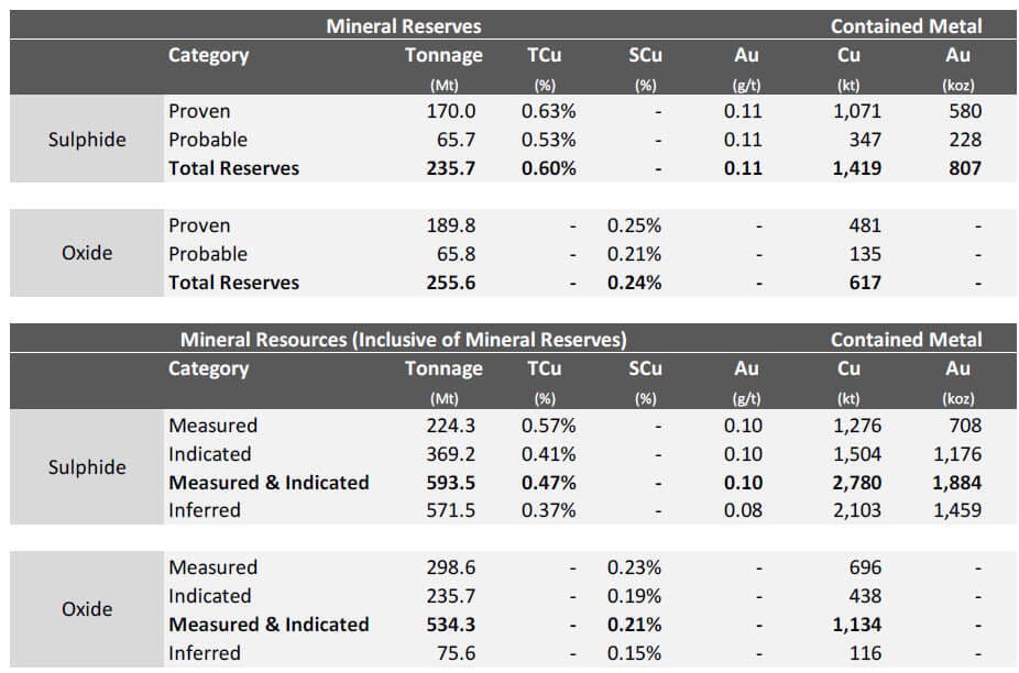 Metals & Mining - Reserves and Resources by Category