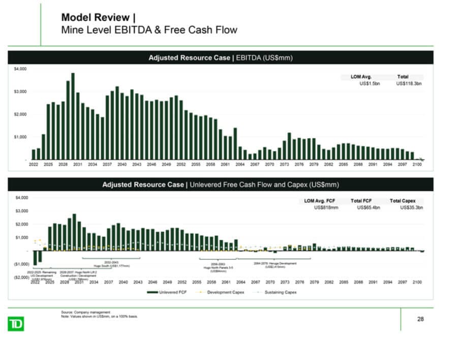 Long-Term Cash Flow Projections for a Single Mine