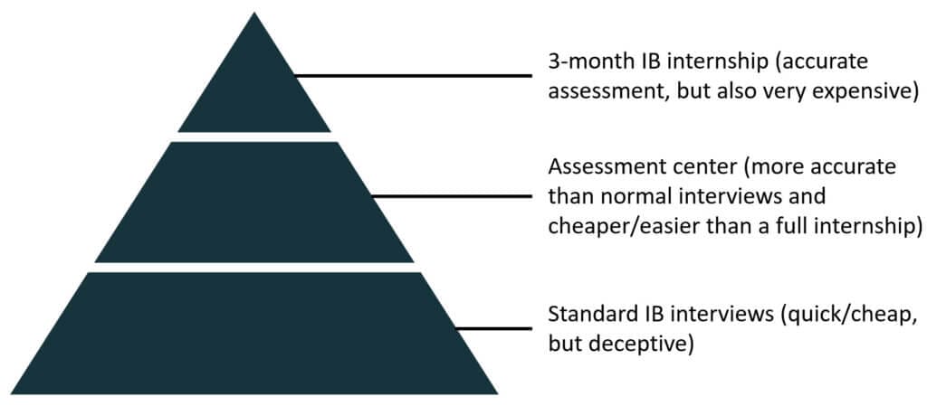 Investment Banking Assessment Center Pyramid