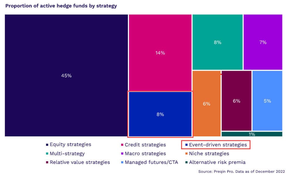 Event-Driven Strategies - Percentage