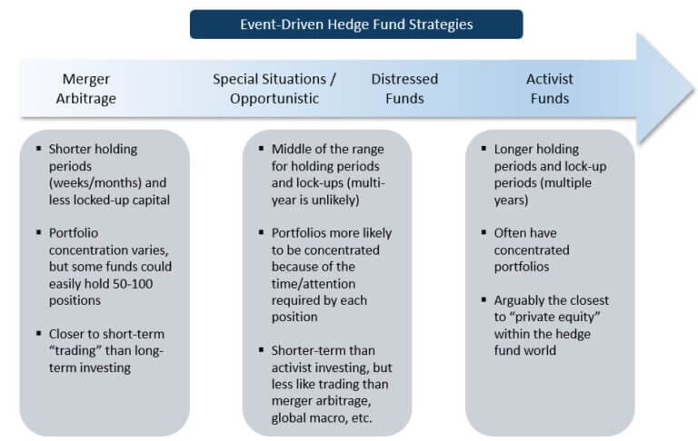 Event-Driven Hedge Funds: Trades, Top Firms, and Careers.