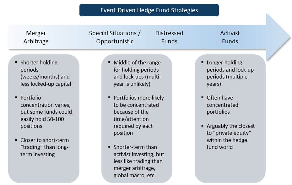 Event-Driven Hedge Fund Strategies