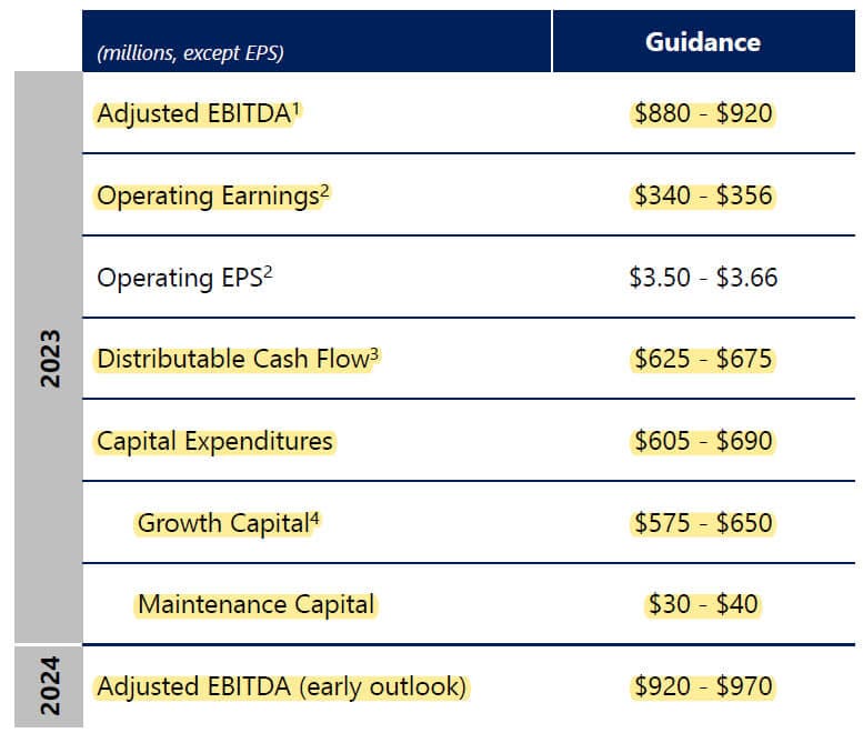 Company Guidance for CapEx, EBITDA, and Distributable Cash Flow