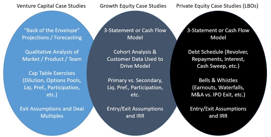 Venture Capital vs. Growth Equity vs. Private Equity Case Studies