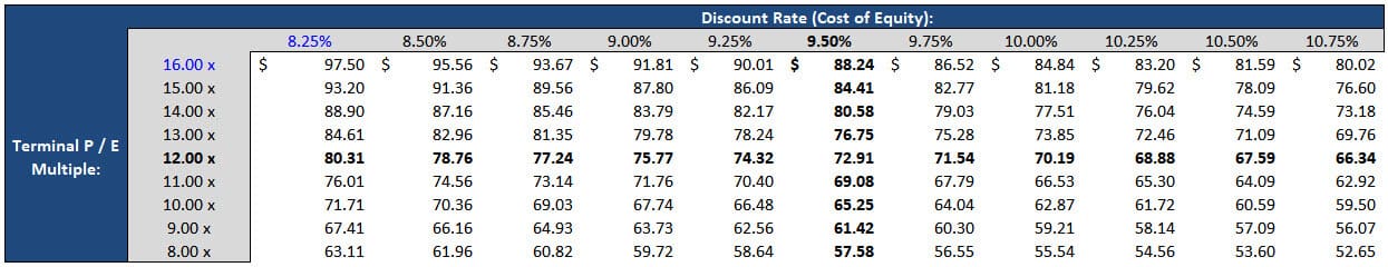Dividend Discount Model - Sensitivity Table