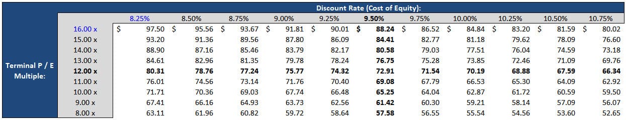 Dividend Discount Model Excel Full Tutorial And Guide 6775