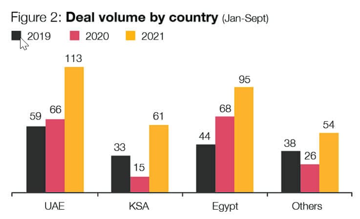 MENA Deal Activity by Country
