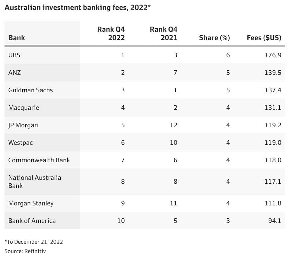 Australia Investment Banking League Tables
