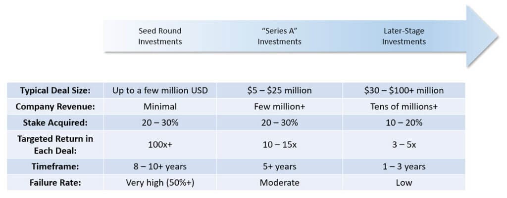 venture capital investment case study