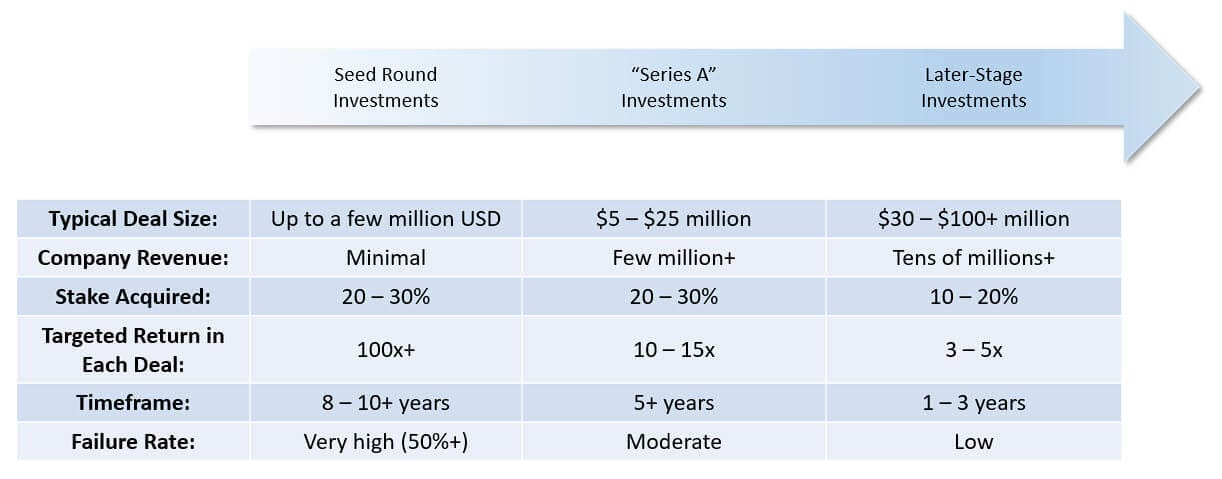 Venture Capital Investment Criteria and Targets by Stage