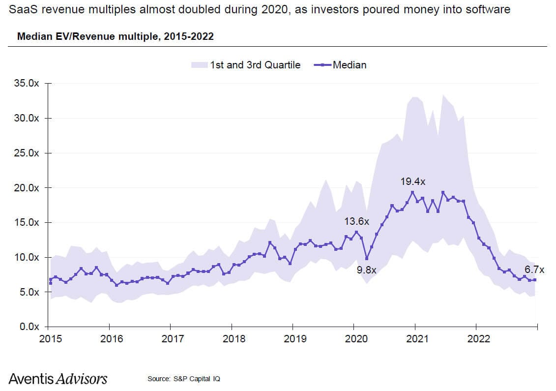 SaaS Valuation Multiples