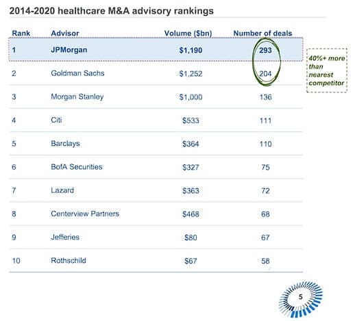 JP Morgan - Healthcare M&A Rankings