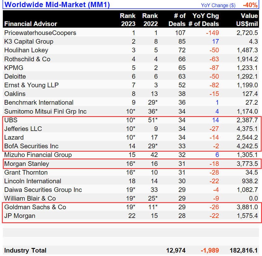 Middle-Market M&A League Table by Deal Count vs. Volume