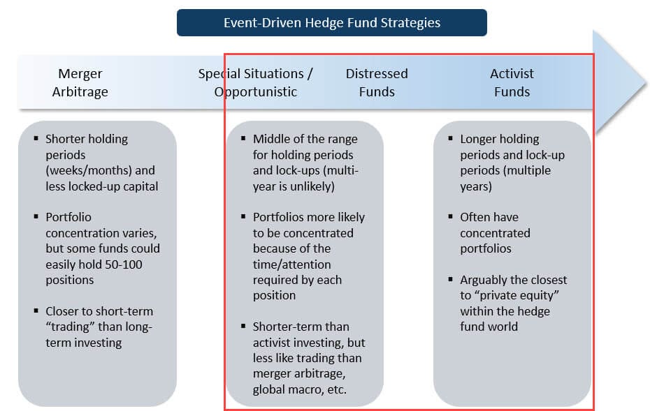 Distressed Investing within Event-Driven Strategies